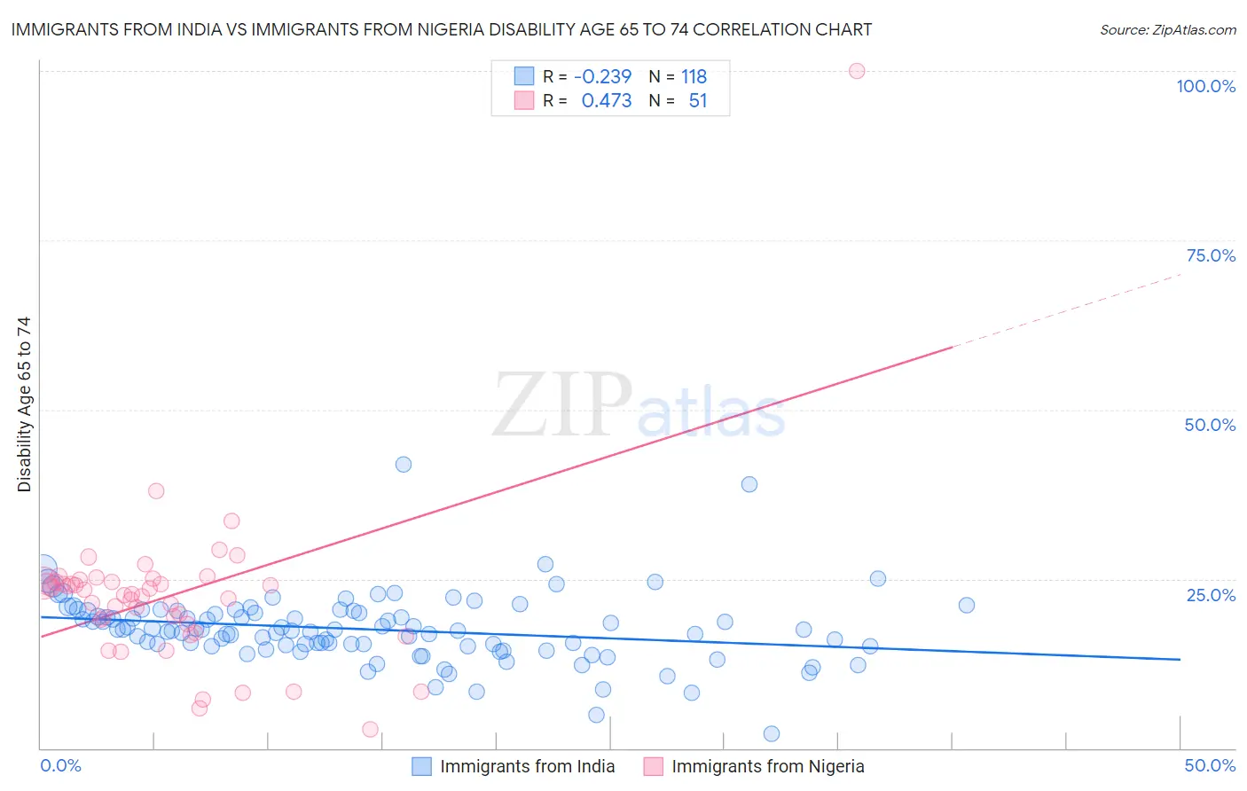 Immigrants from India vs Immigrants from Nigeria Disability Age 65 to 74
