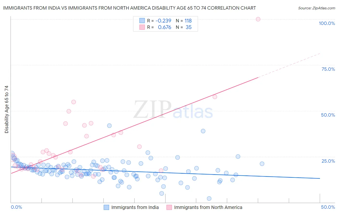 Immigrants from India vs Immigrants from North America Disability Age 65 to 74