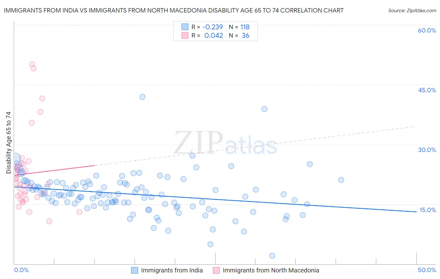 Immigrants from India vs Immigrants from North Macedonia Disability Age 65 to 74