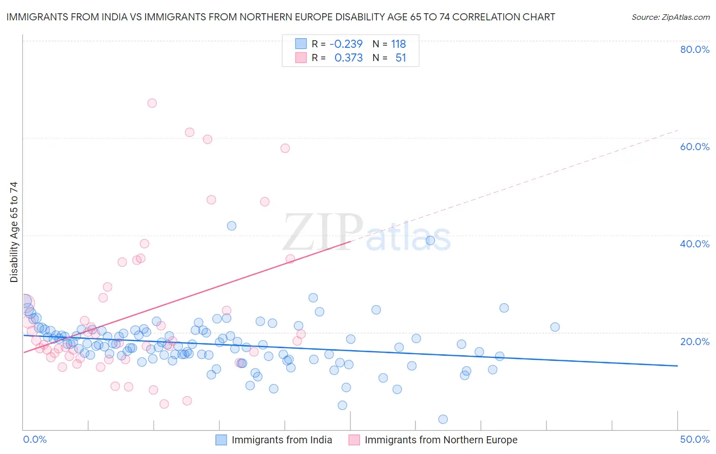 Immigrants from India vs Immigrants from Northern Europe Disability Age 65 to 74