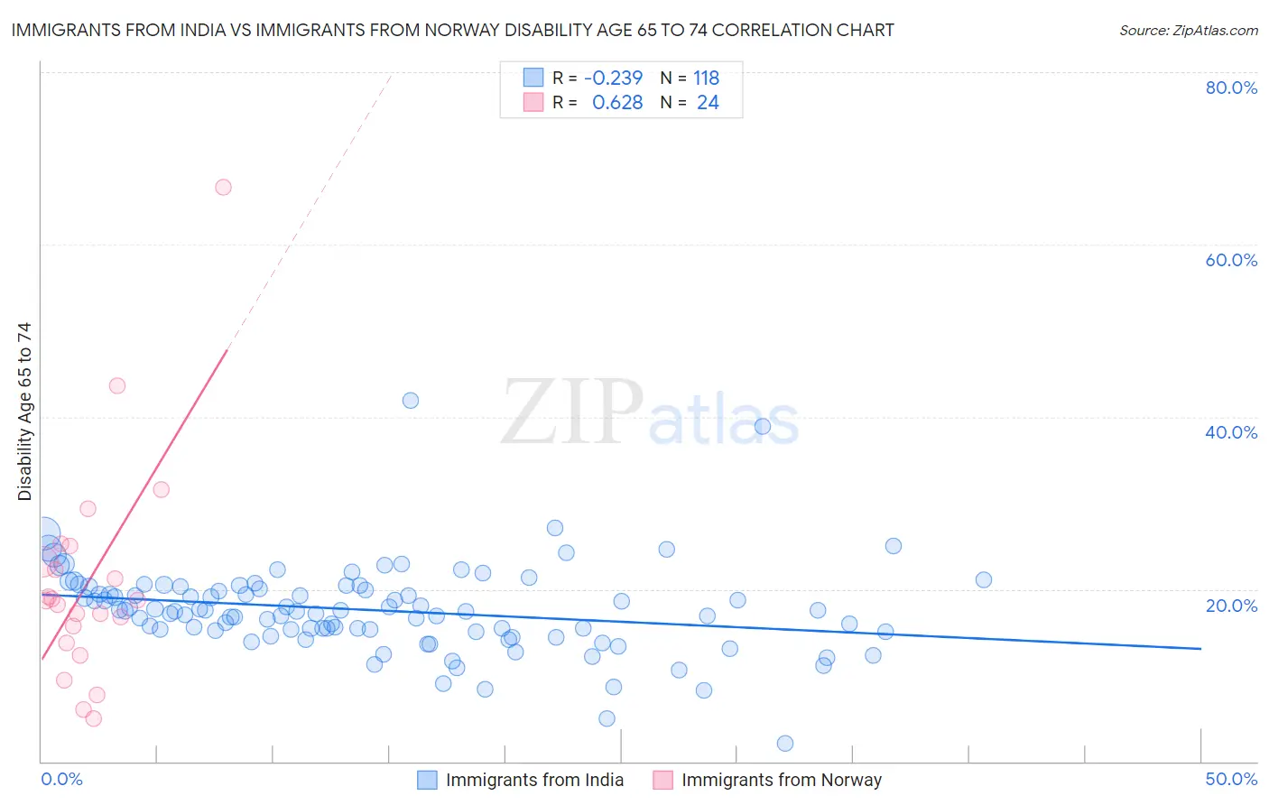 Immigrants from India vs Immigrants from Norway Disability Age 65 to 74