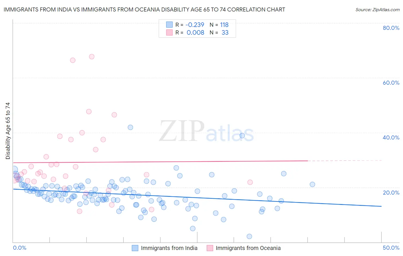 Immigrants from India vs Immigrants from Oceania Disability Age 65 to 74