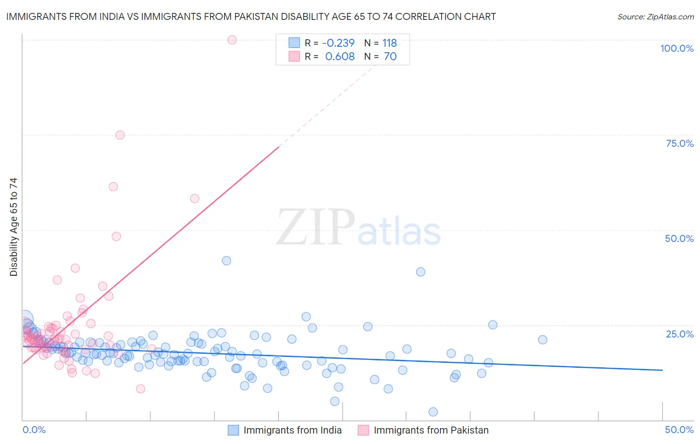 Immigrants from India vs Immigrants from Pakistan Disability Age 65 to 74