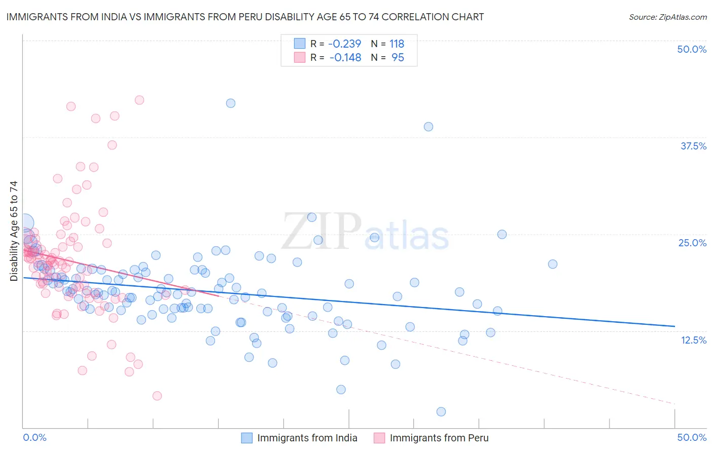 Immigrants from India vs Immigrants from Peru Disability Age 65 to 74