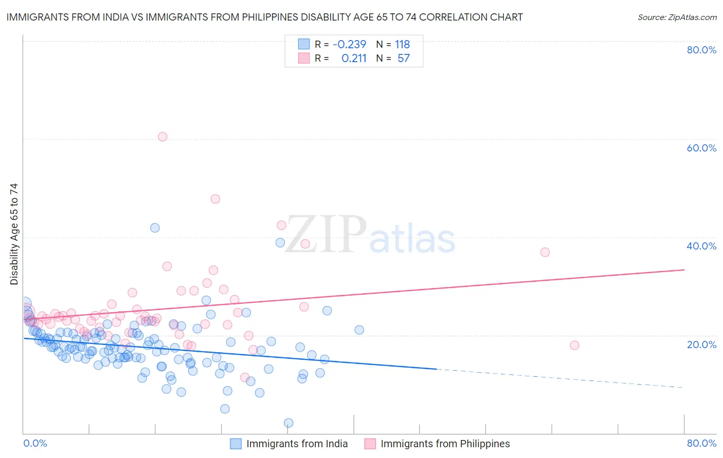Immigrants from India vs Immigrants from Philippines Disability Age 65 to 74