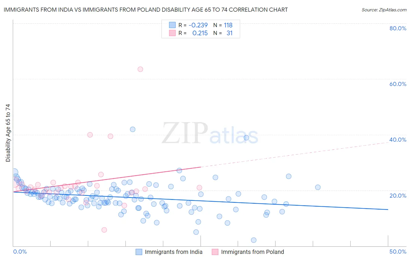 Immigrants from India vs Immigrants from Poland Disability Age 65 to 74