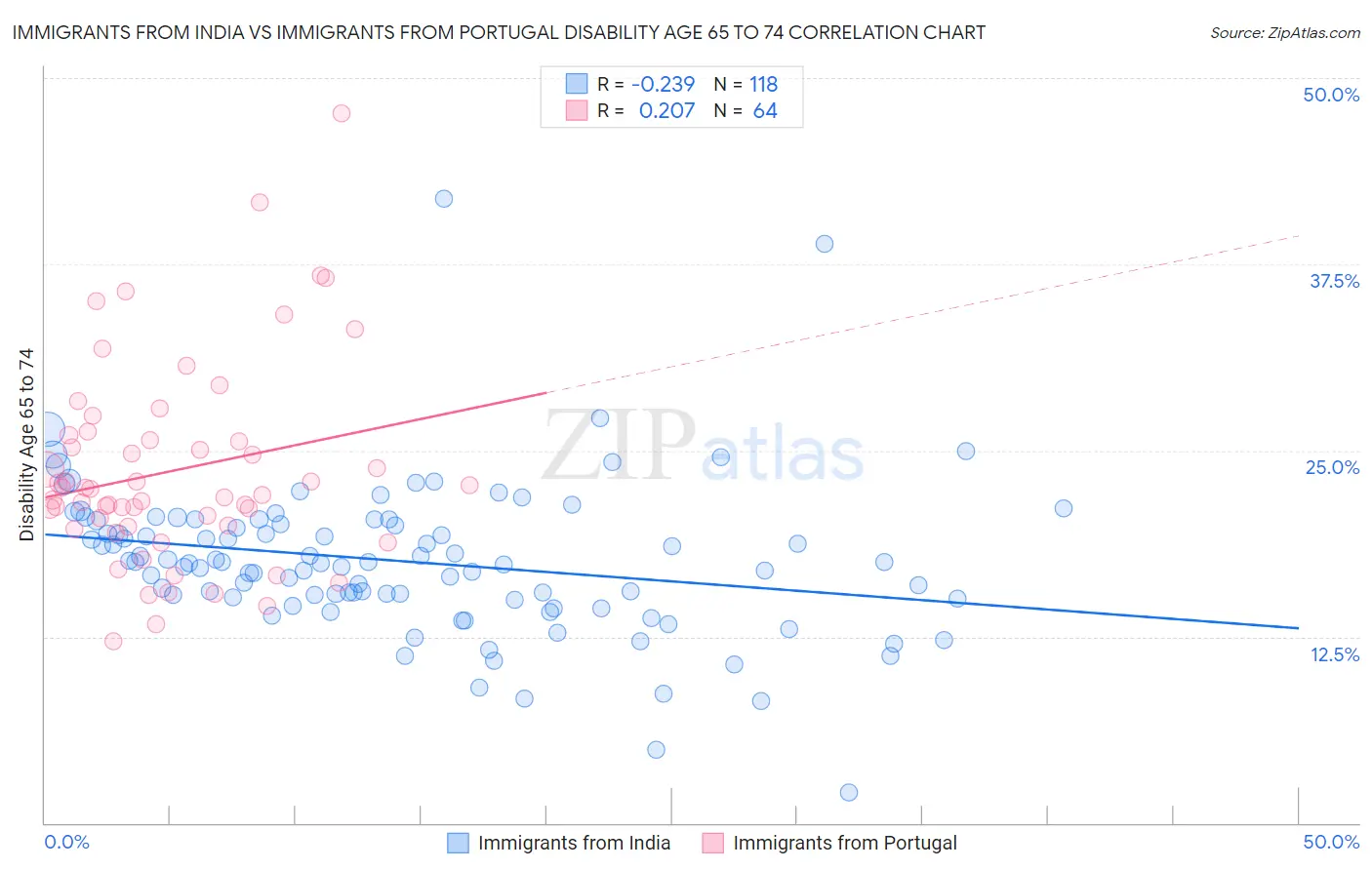 Immigrants from India vs Immigrants from Portugal Disability Age 65 to 74
