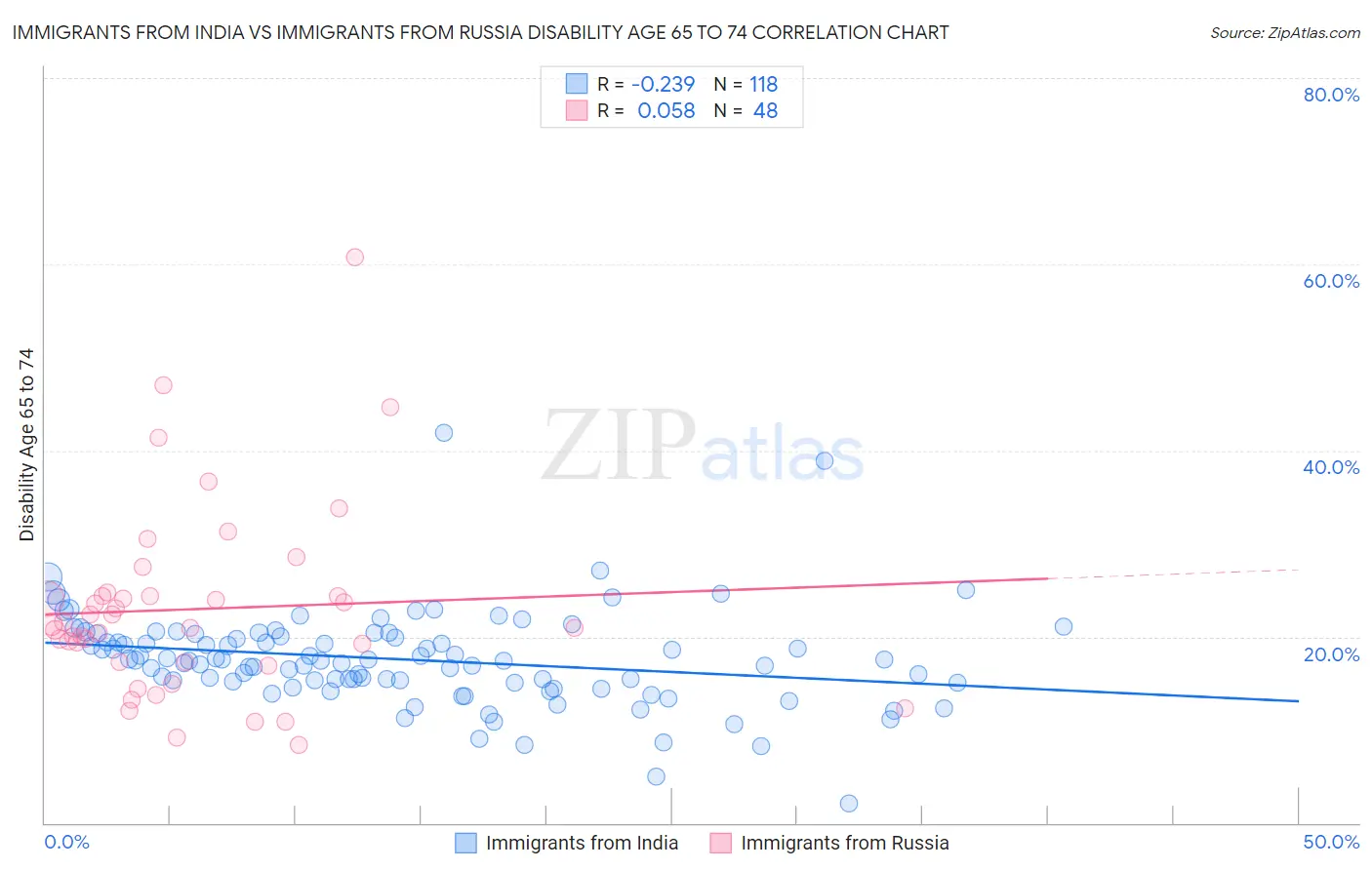 Immigrants from India vs Immigrants from Russia Disability Age 65 to 74