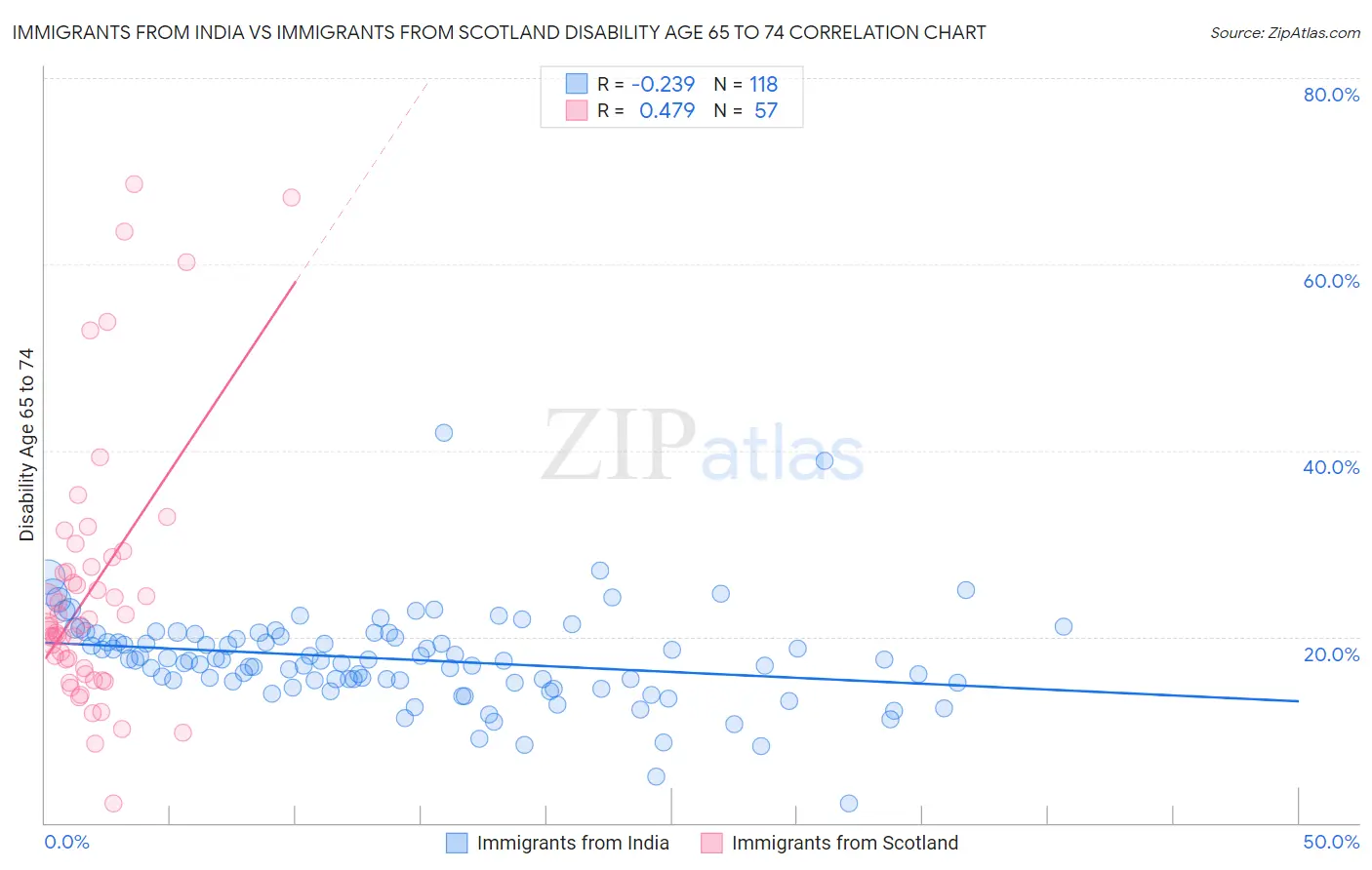 Immigrants from India vs Immigrants from Scotland Disability Age 65 to 74