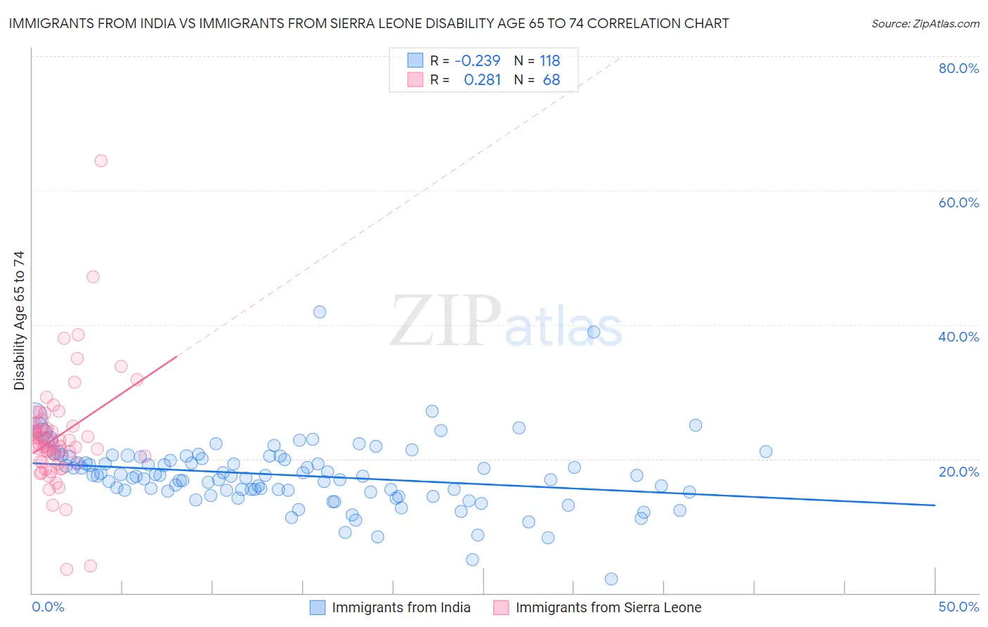 Immigrants from India vs Immigrants from Sierra Leone Disability Age 65 to 74