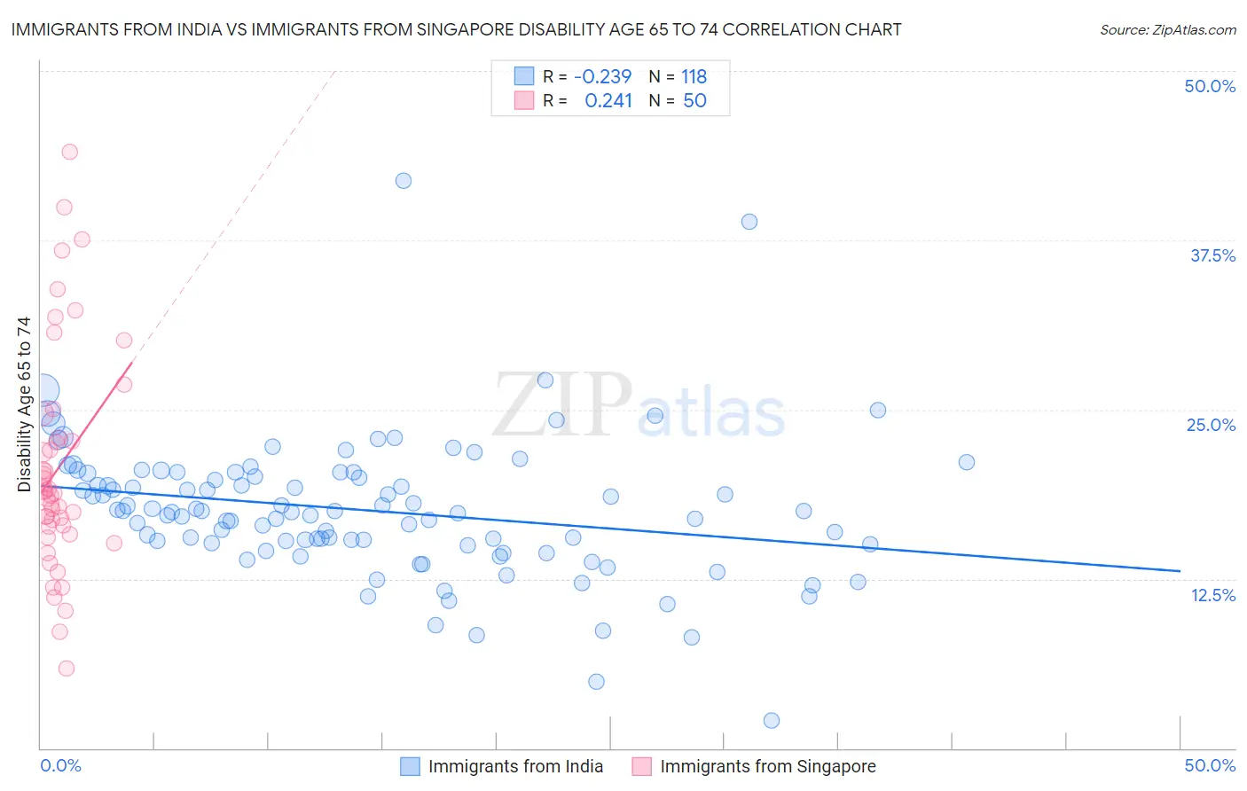 Immigrants from India vs Immigrants from Singapore Disability Age 65 to 74