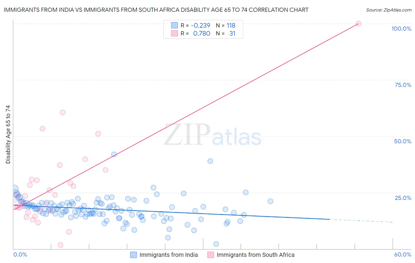 Immigrants from India vs Immigrants from South Africa Disability Age 65 to 74