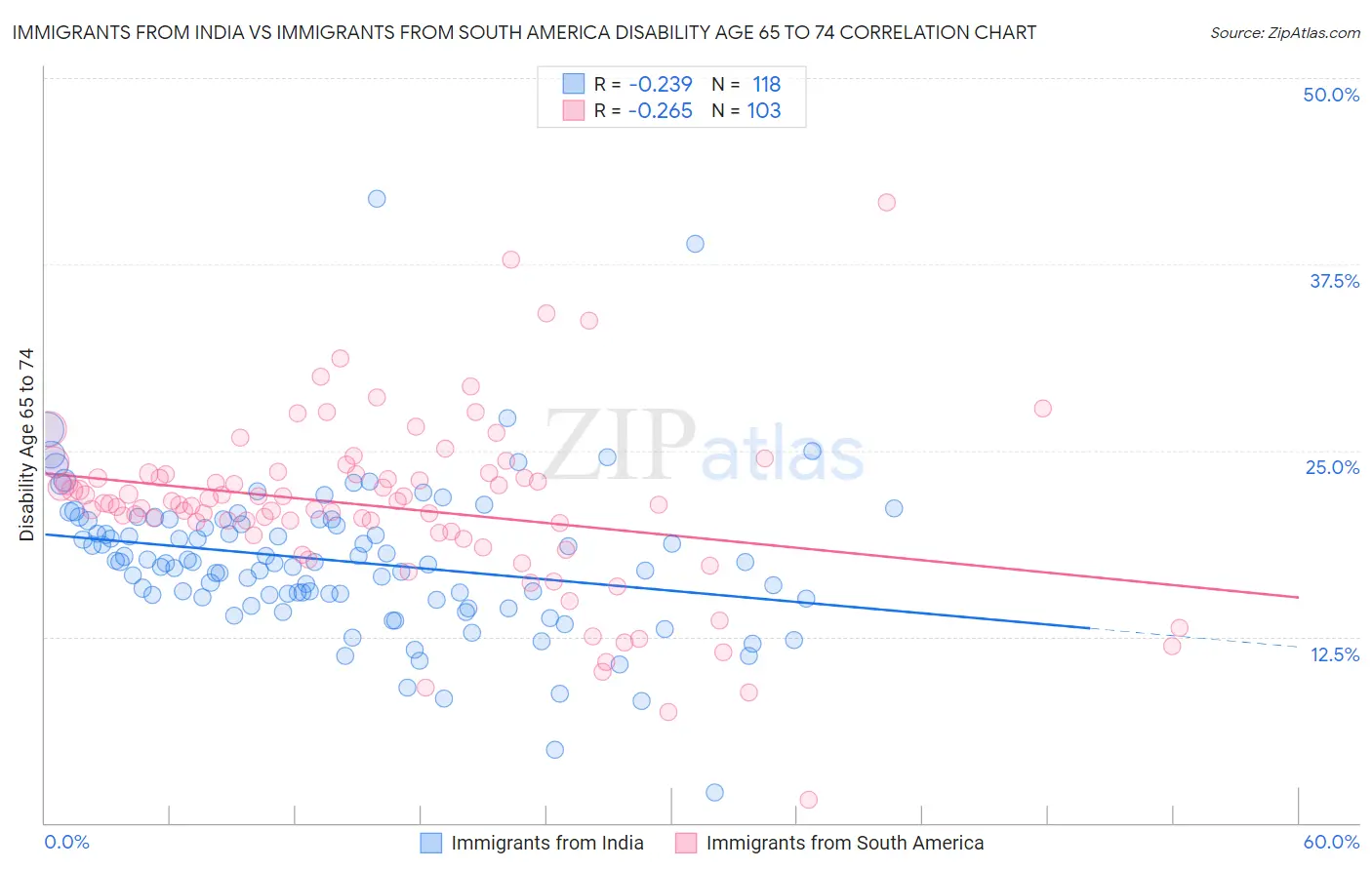 Immigrants from India vs Immigrants from South America Disability Age 65 to 74