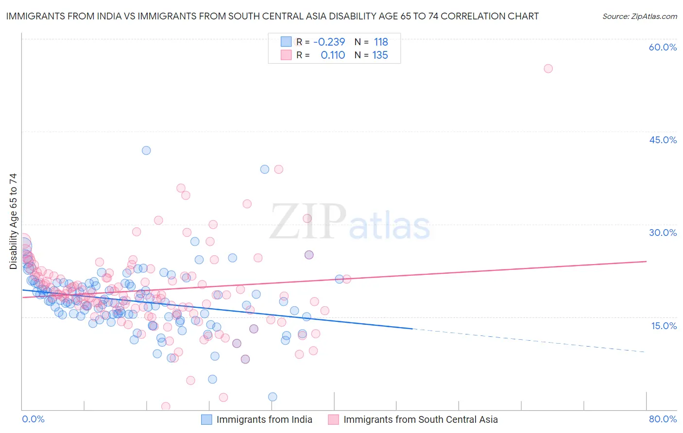 Immigrants from India vs Immigrants from South Central Asia Disability Age 65 to 74