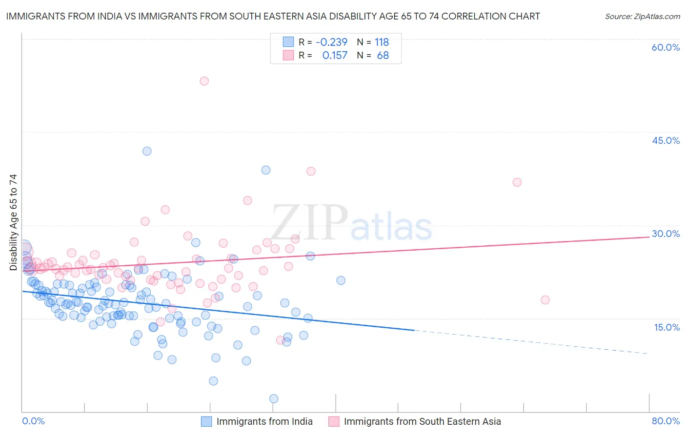 Immigrants from India vs Immigrants from South Eastern Asia Disability Age 65 to 74