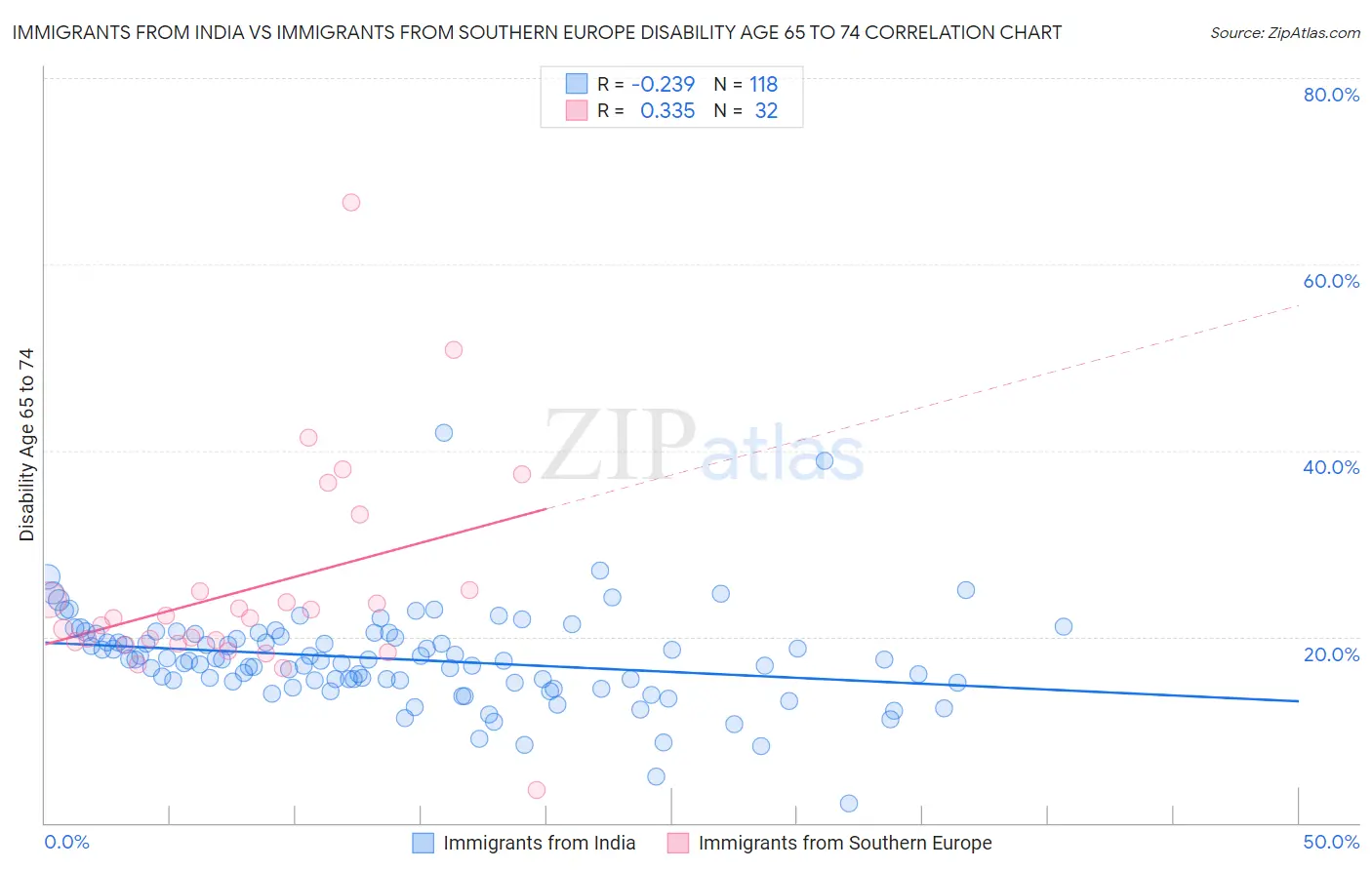Immigrants from India vs Immigrants from Southern Europe Disability Age 65 to 74