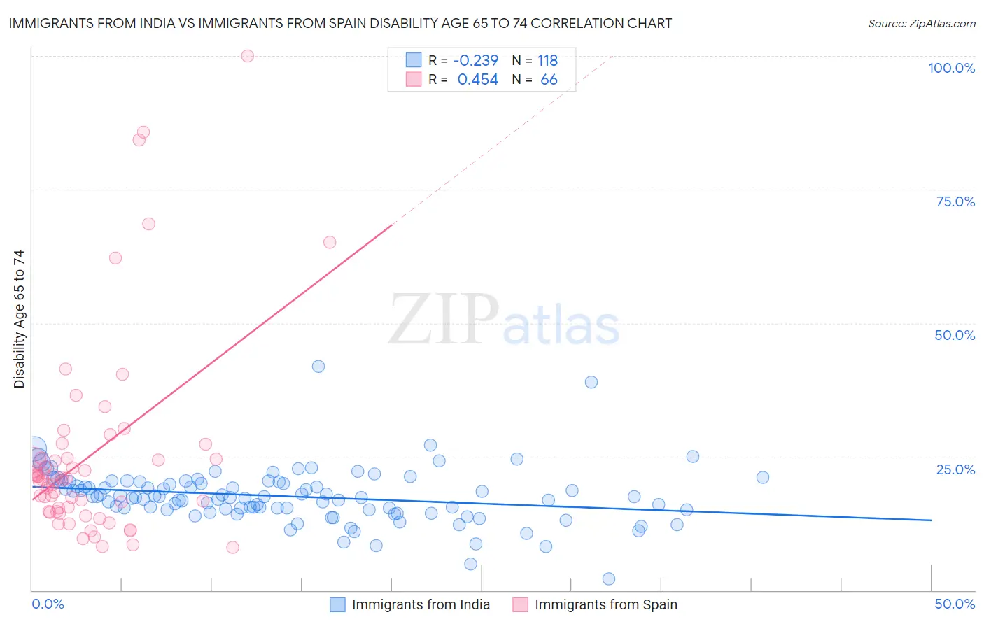 Immigrants from India vs Immigrants from Spain Disability Age 65 to 74