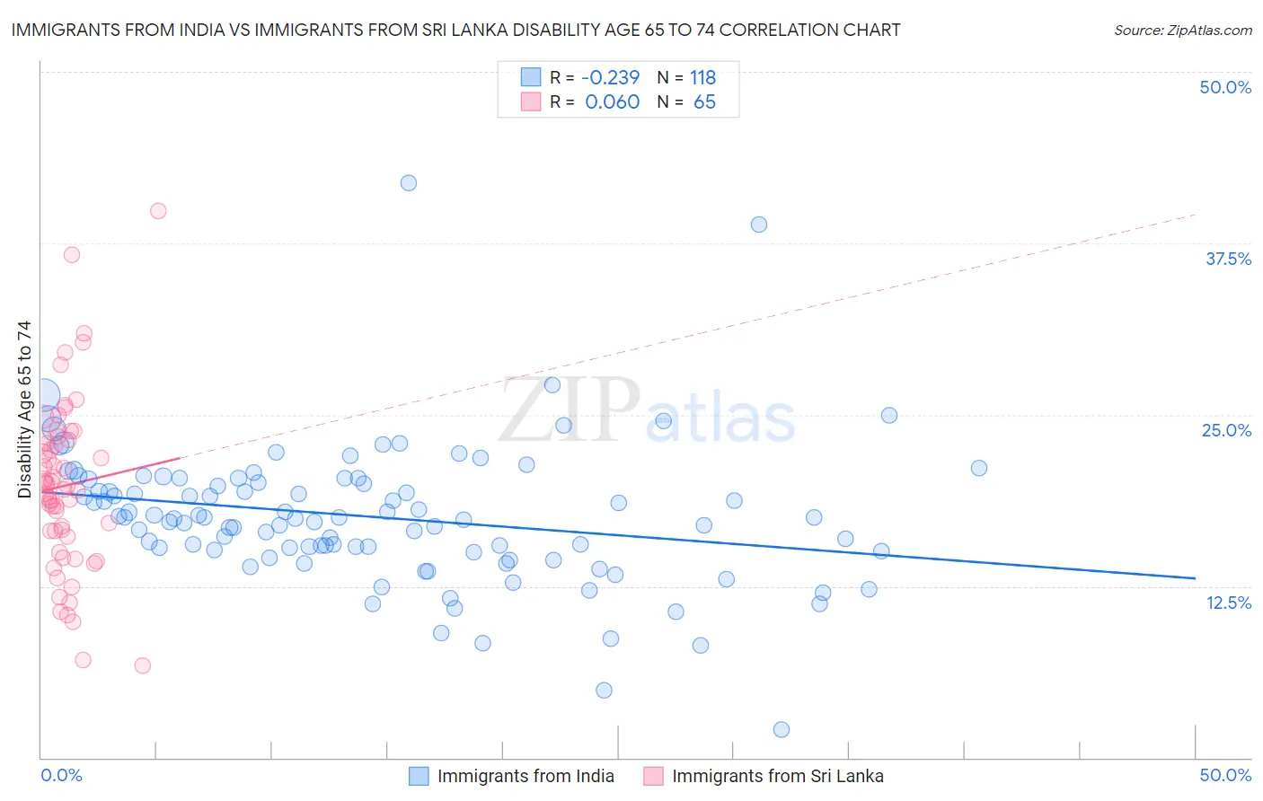 Immigrants from India vs Immigrants from Sri Lanka Disability Age 65 to 74