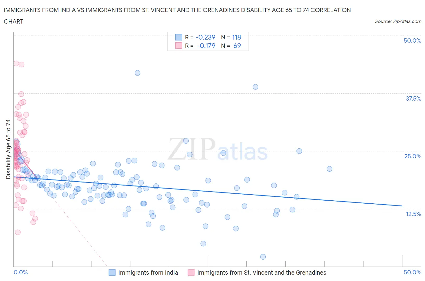 Immigrants from India vs Immigrants from St. Vincent and the Grenadines Disability Age 65 to 74