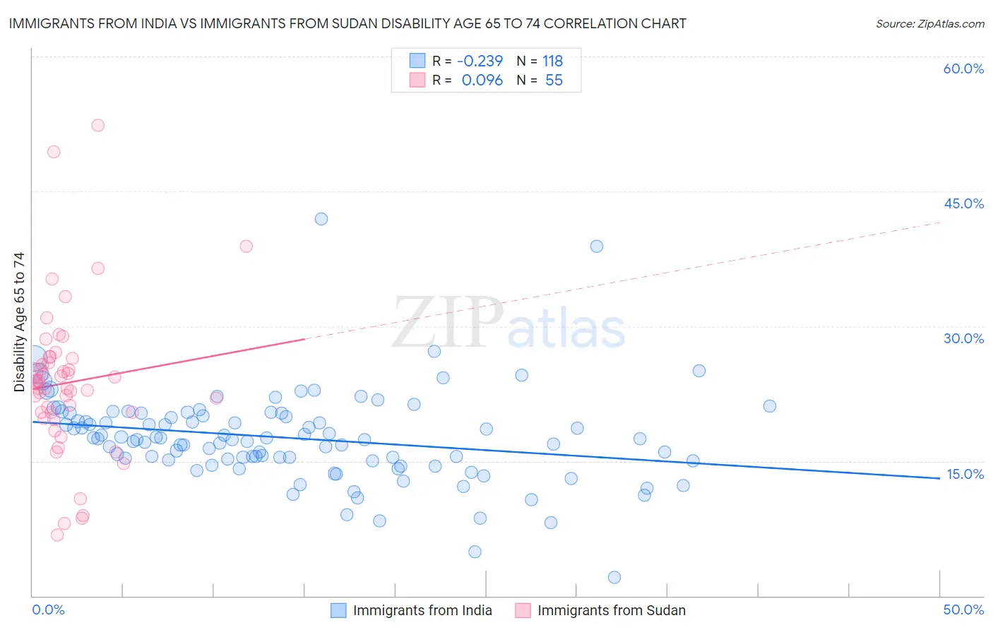 Immigrants from India vs Immigrants from Sudan Disability Age 65 to 74