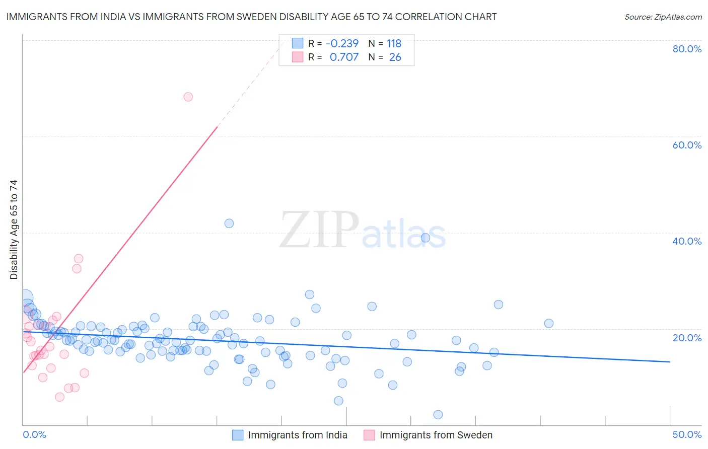 Immigrants from India vs Immigrants from Sweden Disability Age 65 to 74
