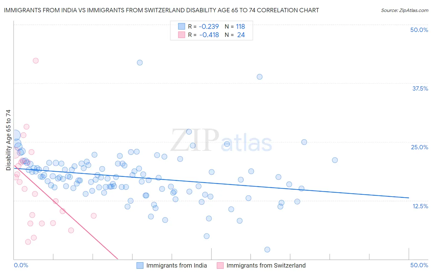 Immigrants from India vs Immigrants from Switzerland Disability Age 65 to 74