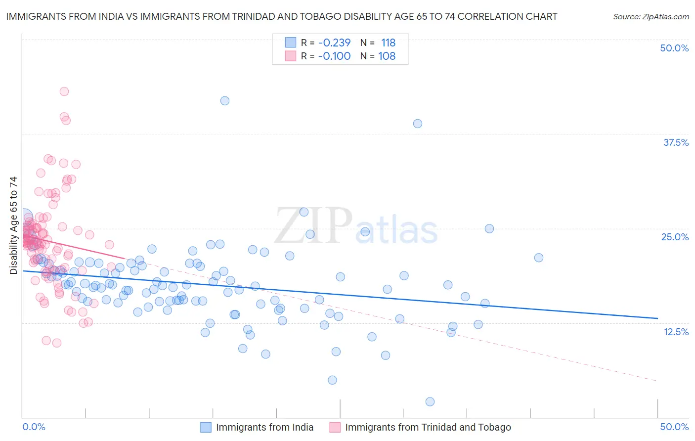 Immigrants from India vs Immigrants from Trinidad and Tobago Disability Age 65 to 74