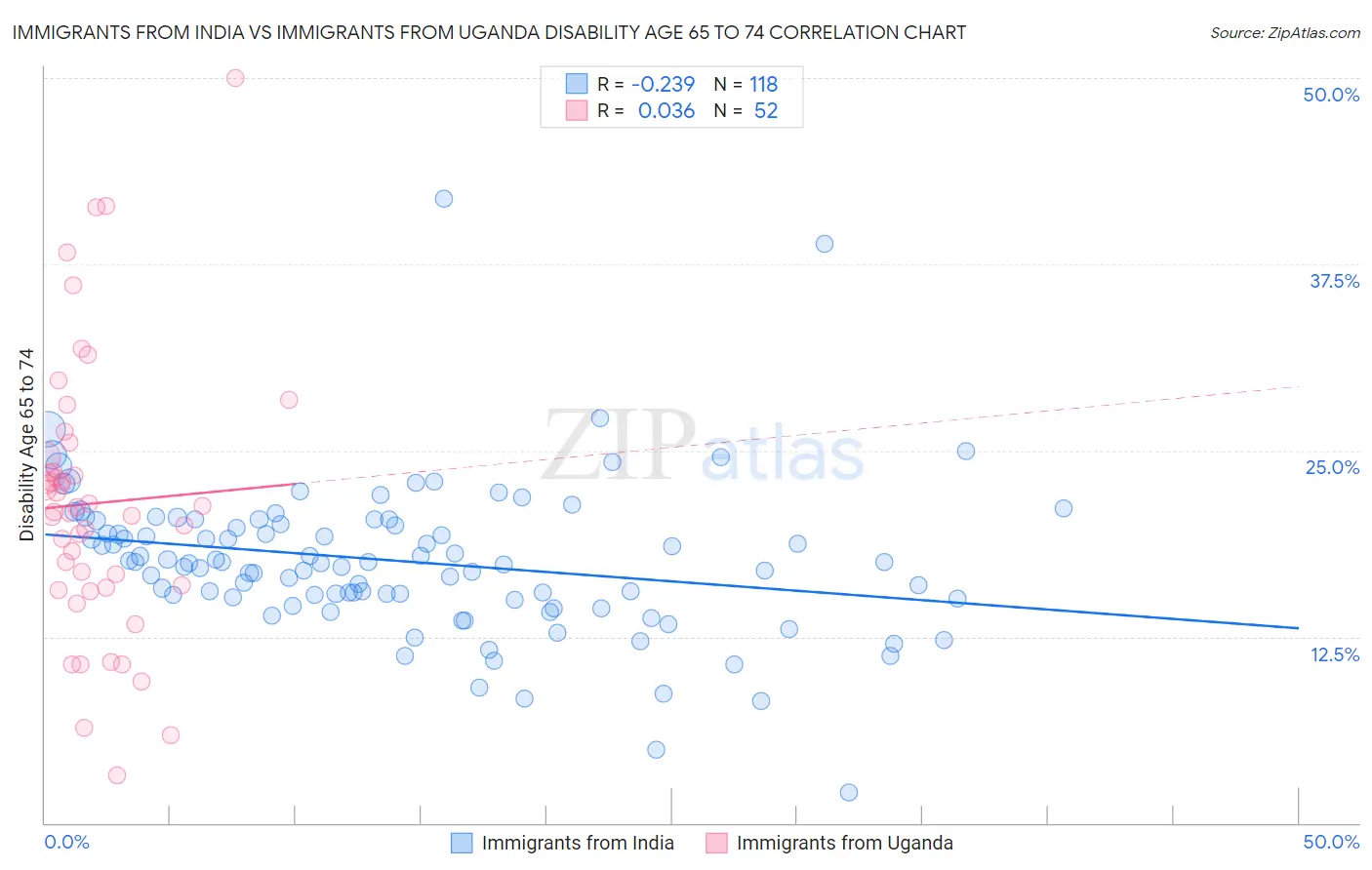 Immigrants from India vs Immigrants from Uganda Disability Age 65 to 74