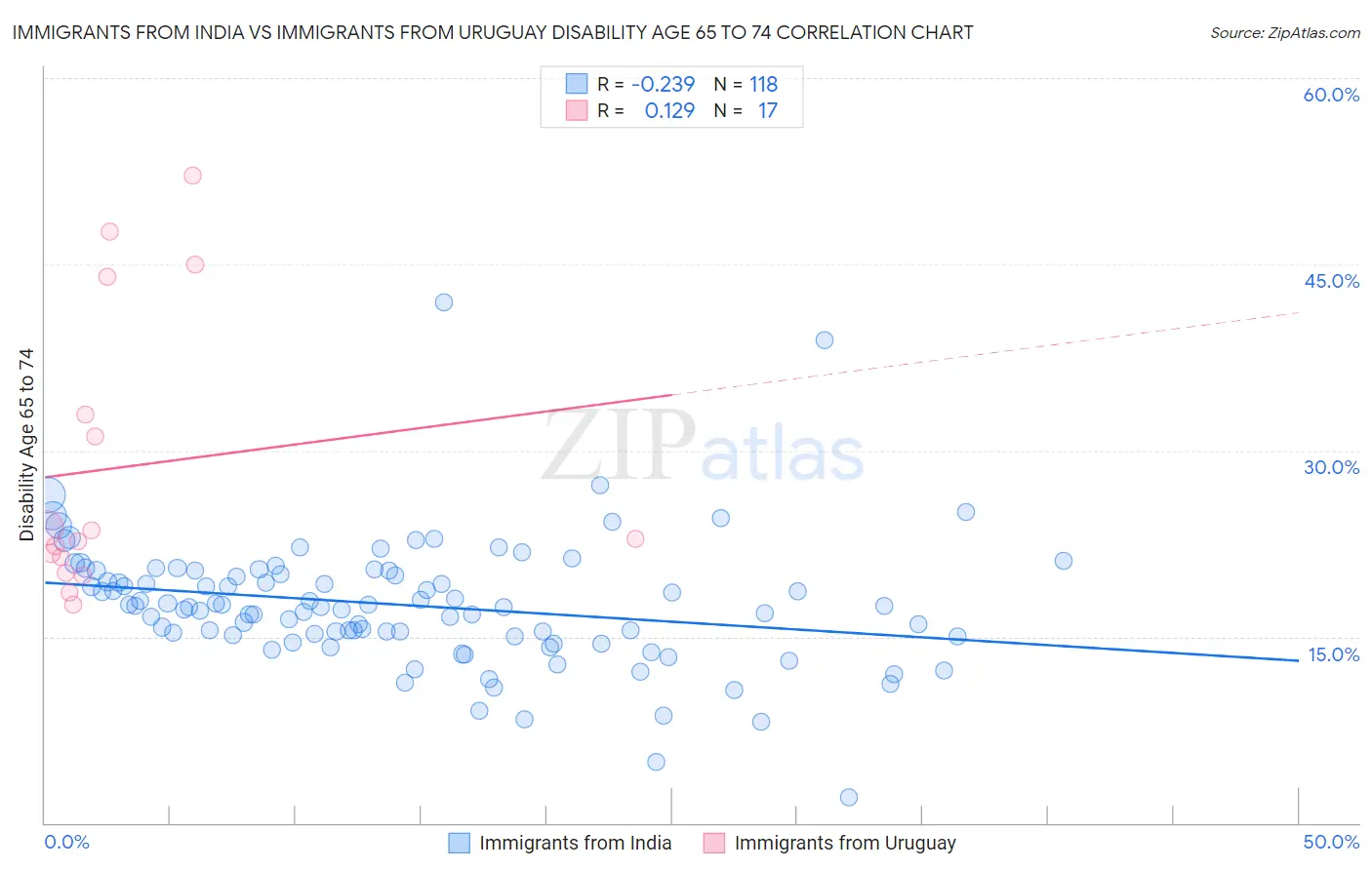 Immigrants from India vs Immigrants from Uruguay Disability Age 65 to 74
