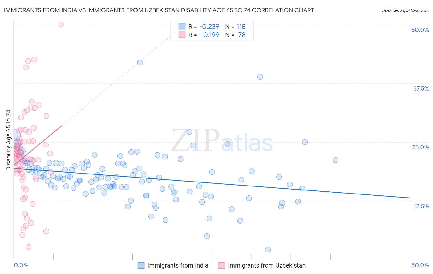 Immigrants from India vs Immigrants from Uzbekistan Disability Age 65 to 74
