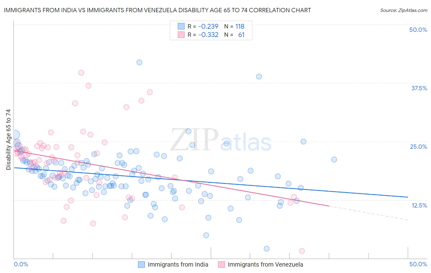 Immigrants from India vs Immigrants from Venezuela Disability Age 65 to 74