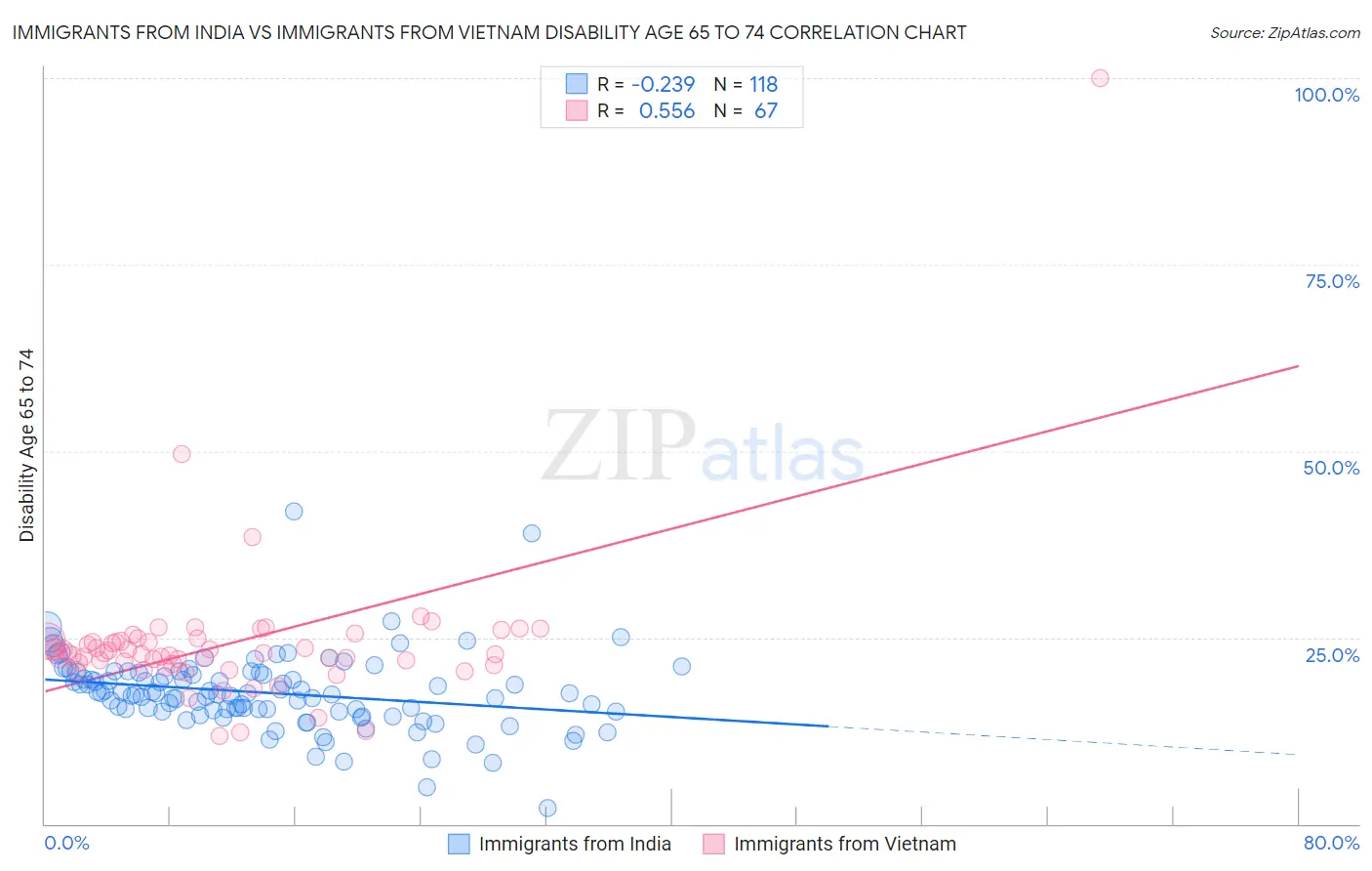 Immigrants from India vs Immigrants from Vietnam Disability Age 65 to 74