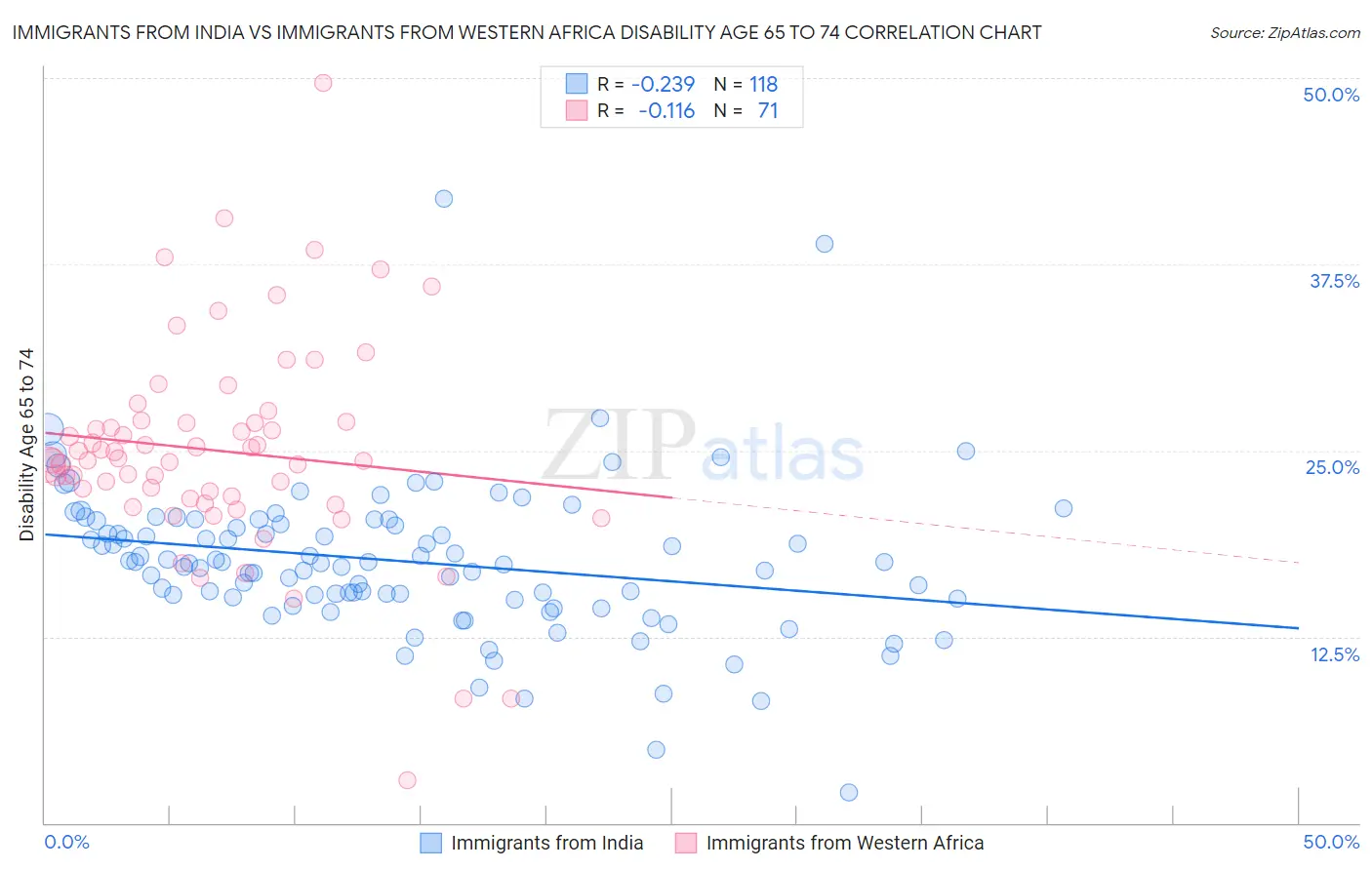 Immigrants from India vs Immigrants from Western Africa Disability Age 65 to 74