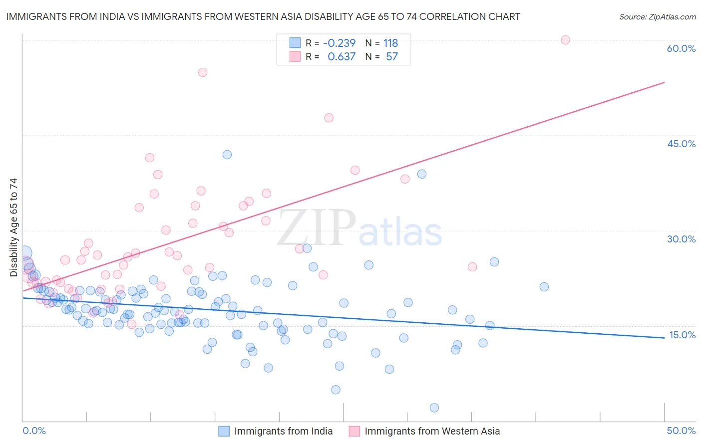 Immigrants from India vs Immigrants from Western Asia Disability Age 65 to 74