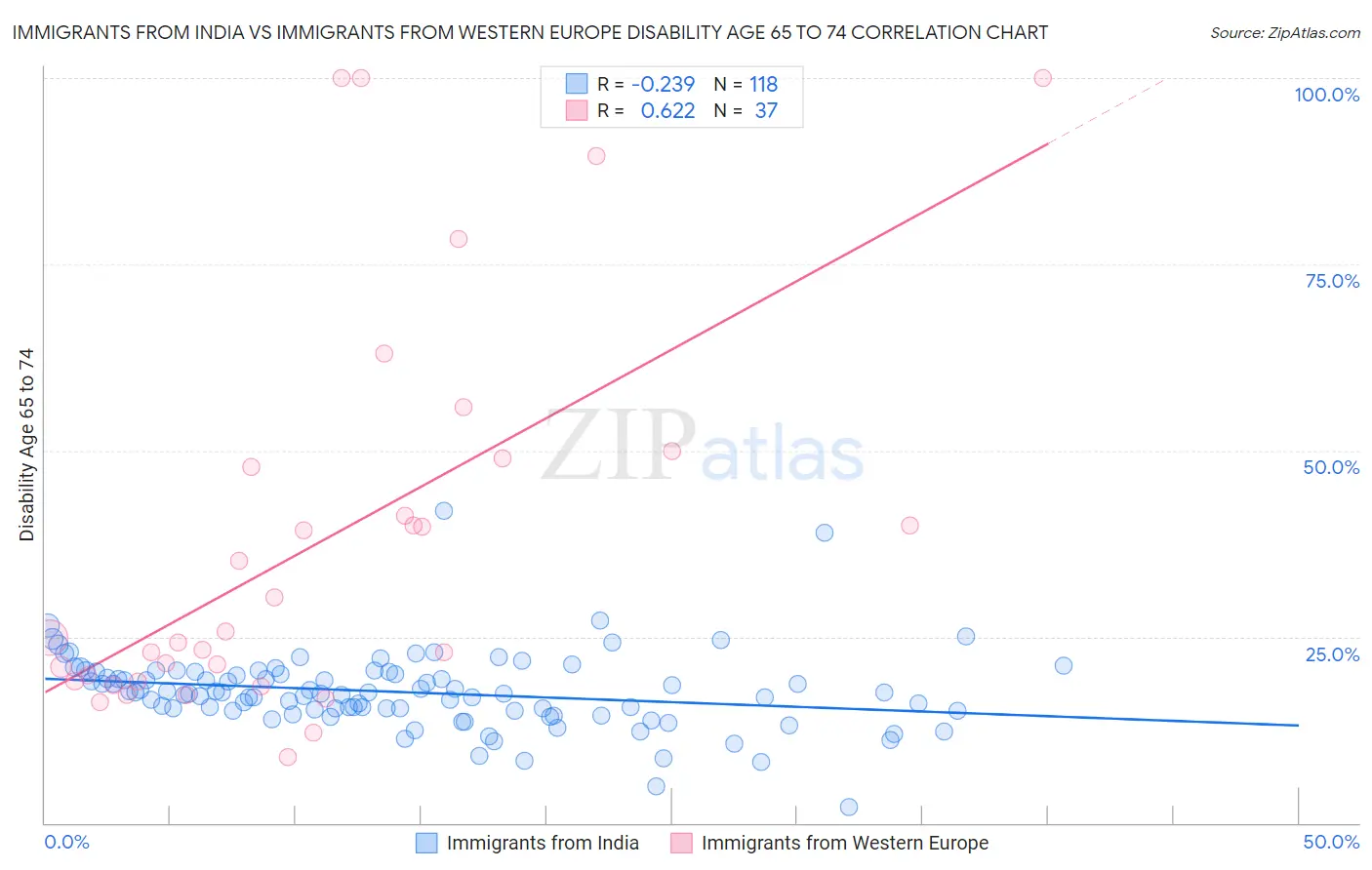 Immigrants from India vs Immigrants from Western Europe Disability Age 65 to 74