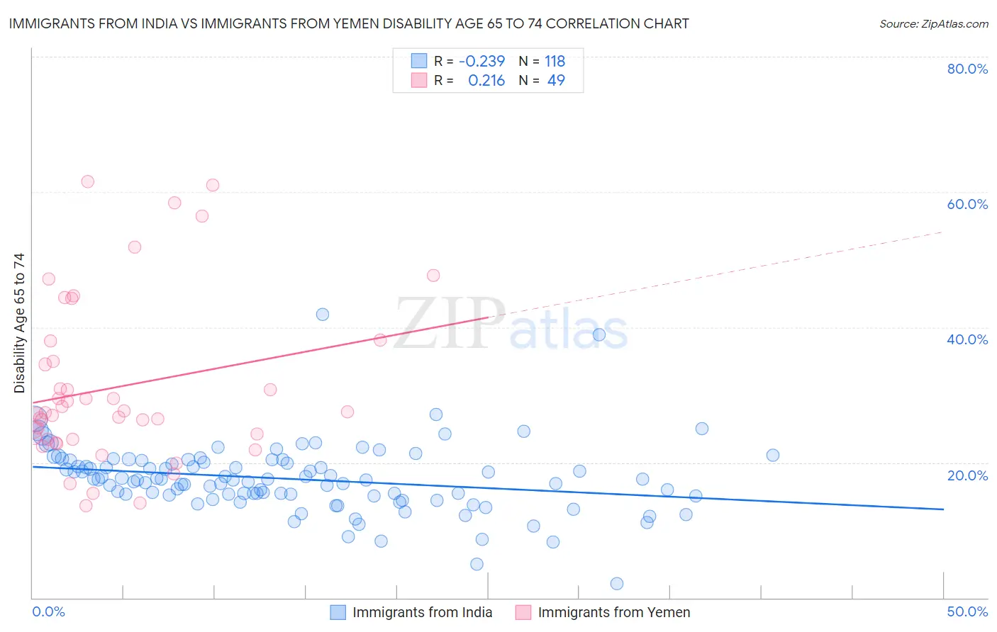 Immigrants from India vs Immigrants from Yemen Disability Age 65 to 74