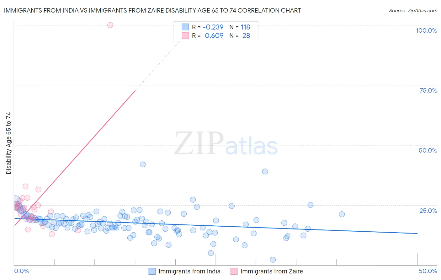 Immigrants from India vs Immigrants from Zaire Disability Age 65 to 74