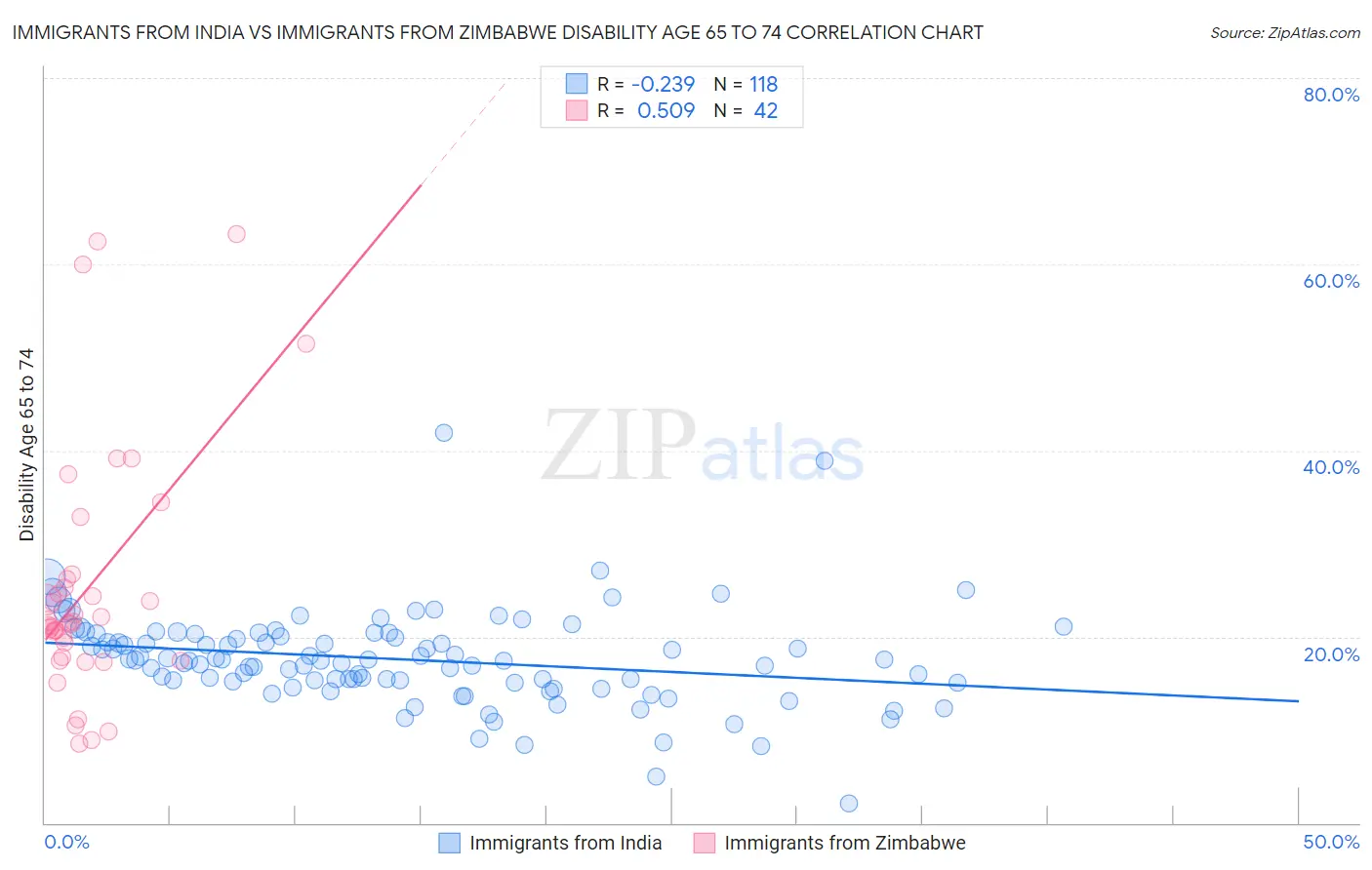 Immigrants from India vs Immigrants from Zimbabwe Disability Age 65 to 74