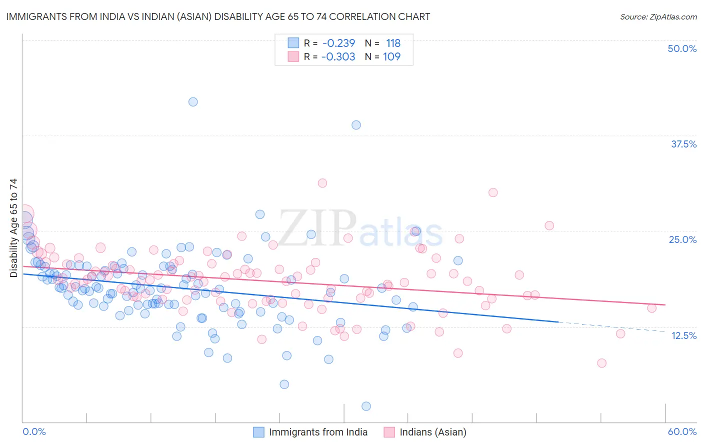Immigrants from India vs Indian (Asian) Disability Age 65 to 74