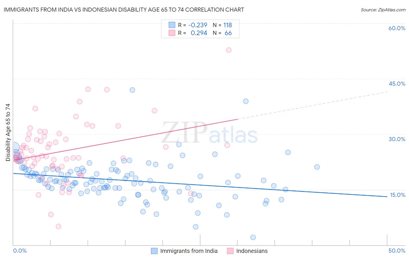 Immigrants from India vs Indonesian Disability Age 65 to 74