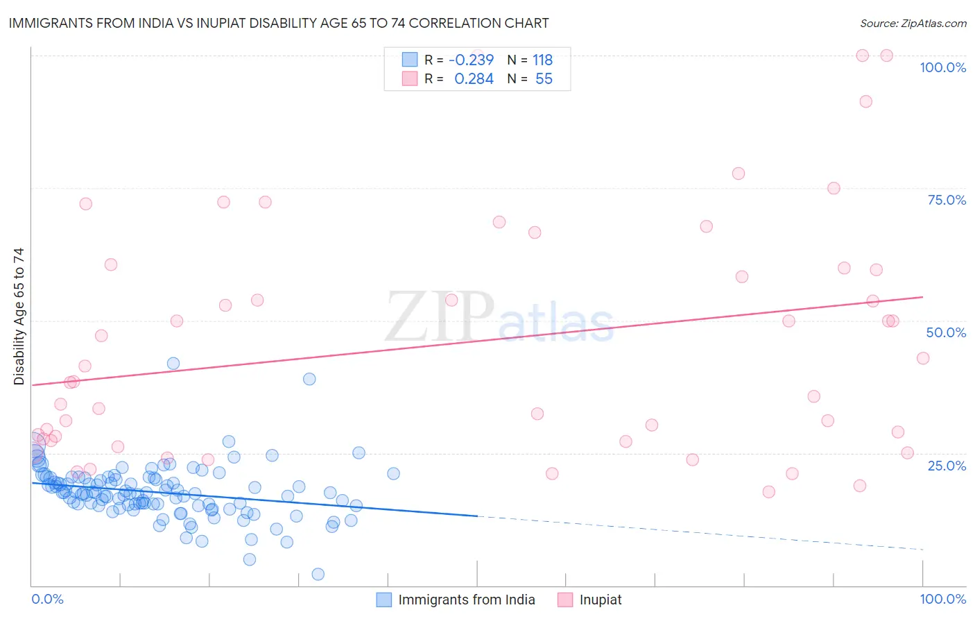 Immigrants from India vs Inupiat Disability Age 65 to 74