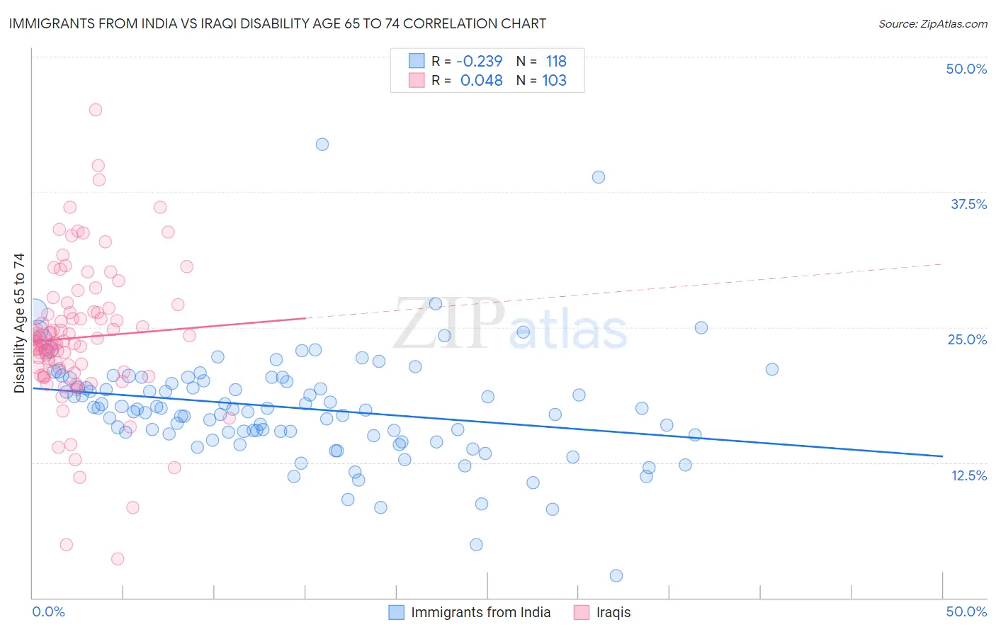 Immigrants from India vs Iraqi Disability Age 65 to 74