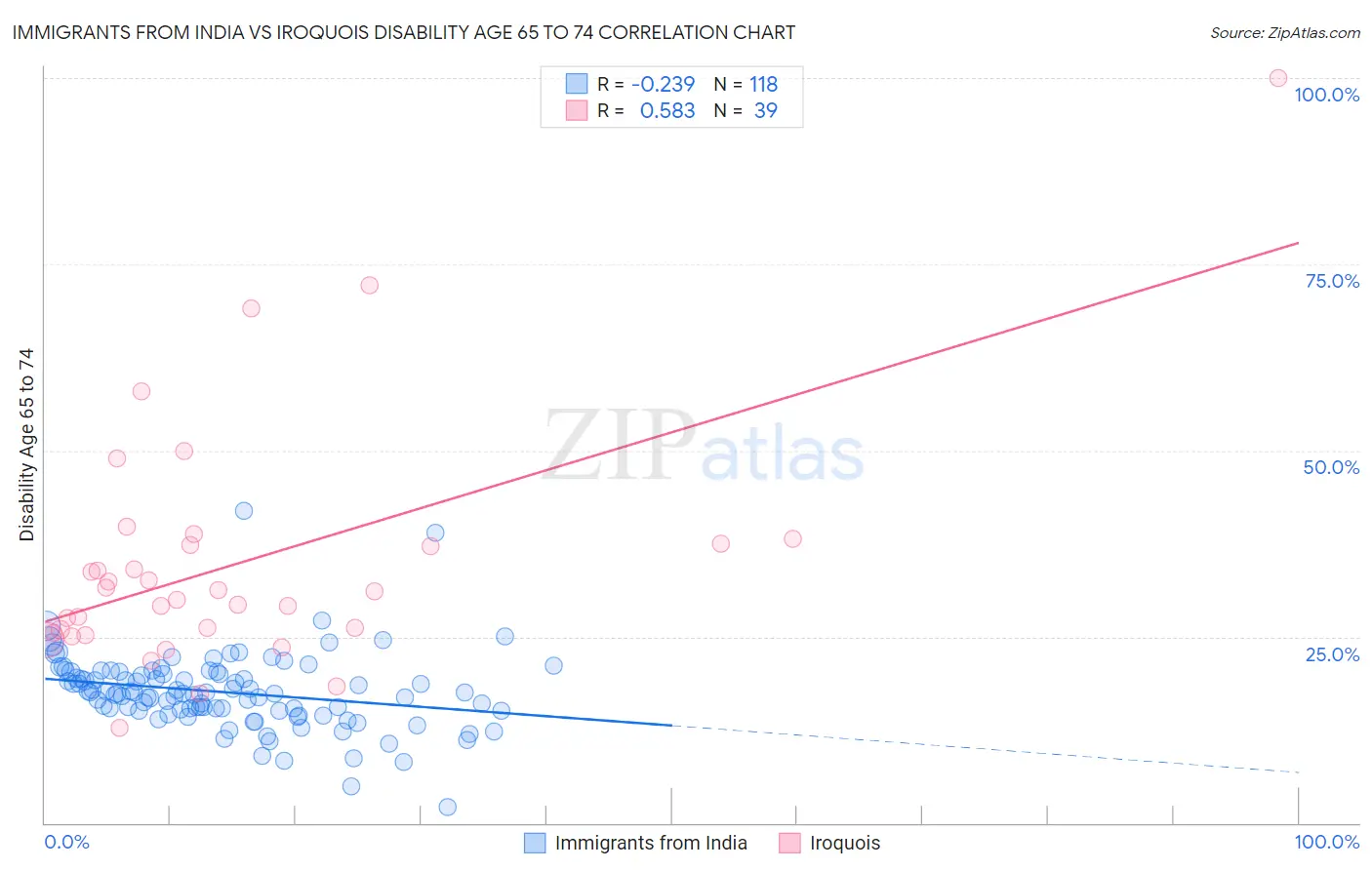 Immigrants from India vs Iroquois Disability Age 65 to 74
