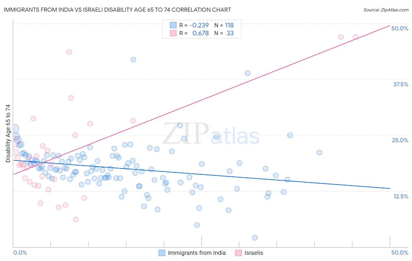 Immigrants from India vs Israeli Disability Age 65 to 74