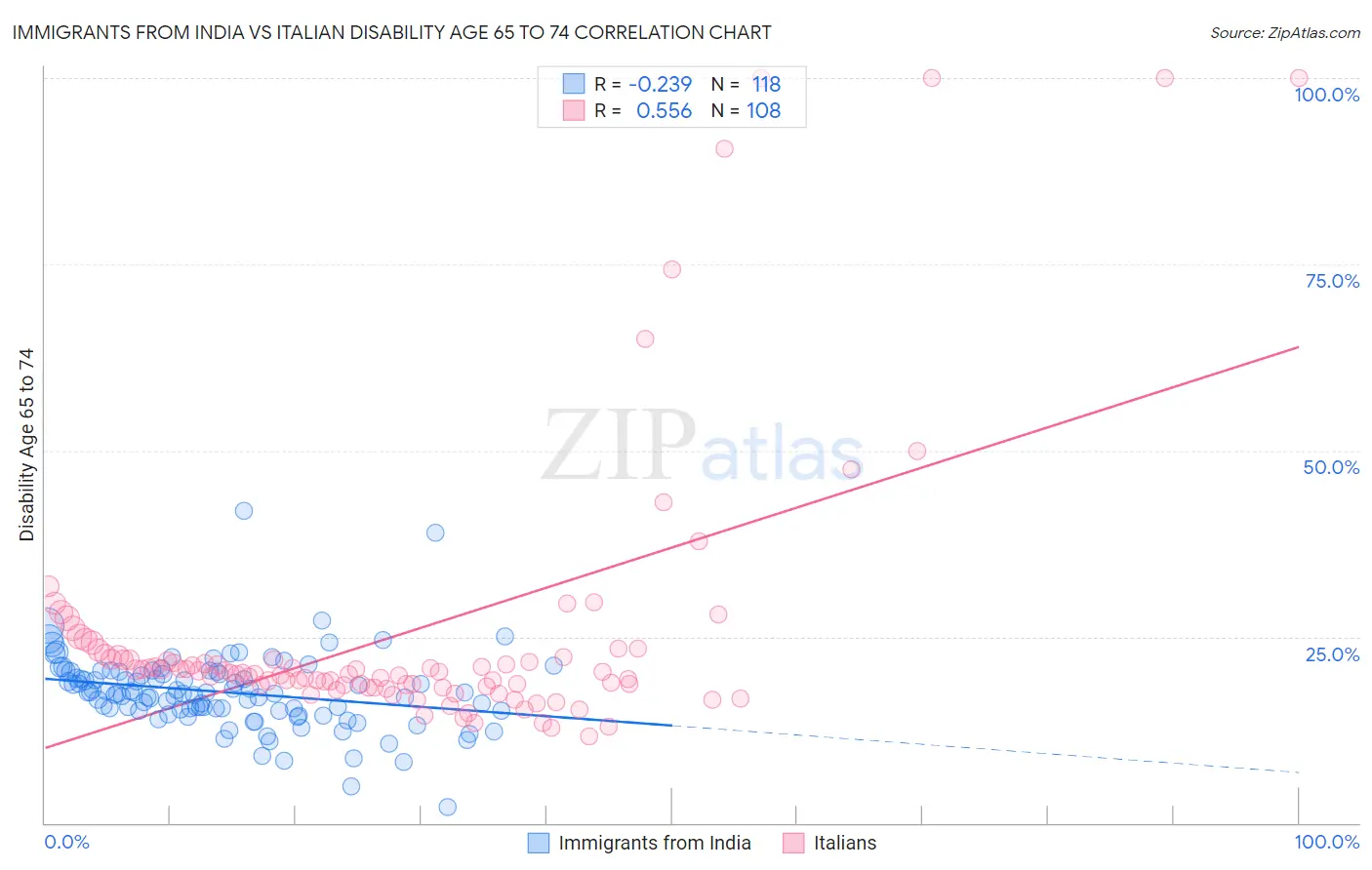Immigrants from India vs Italian Disability Age 65 to 74