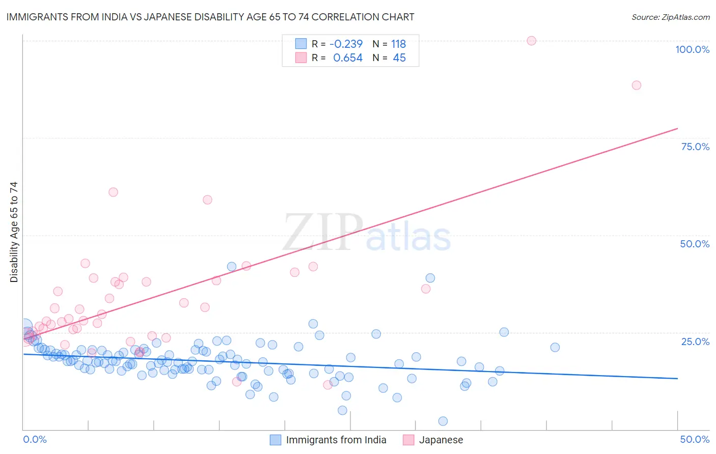 Immigrants from India vs Japanese Disability Age 65 to 74