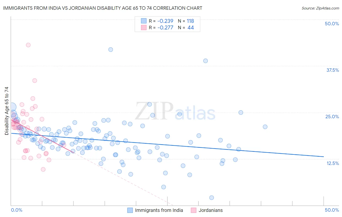 Immigrants from India vs Jordanian Disability Age 65 to 74
