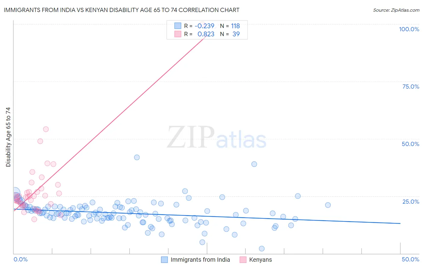 Immigrants from India vs Kenyan Disability Age 65 to 74