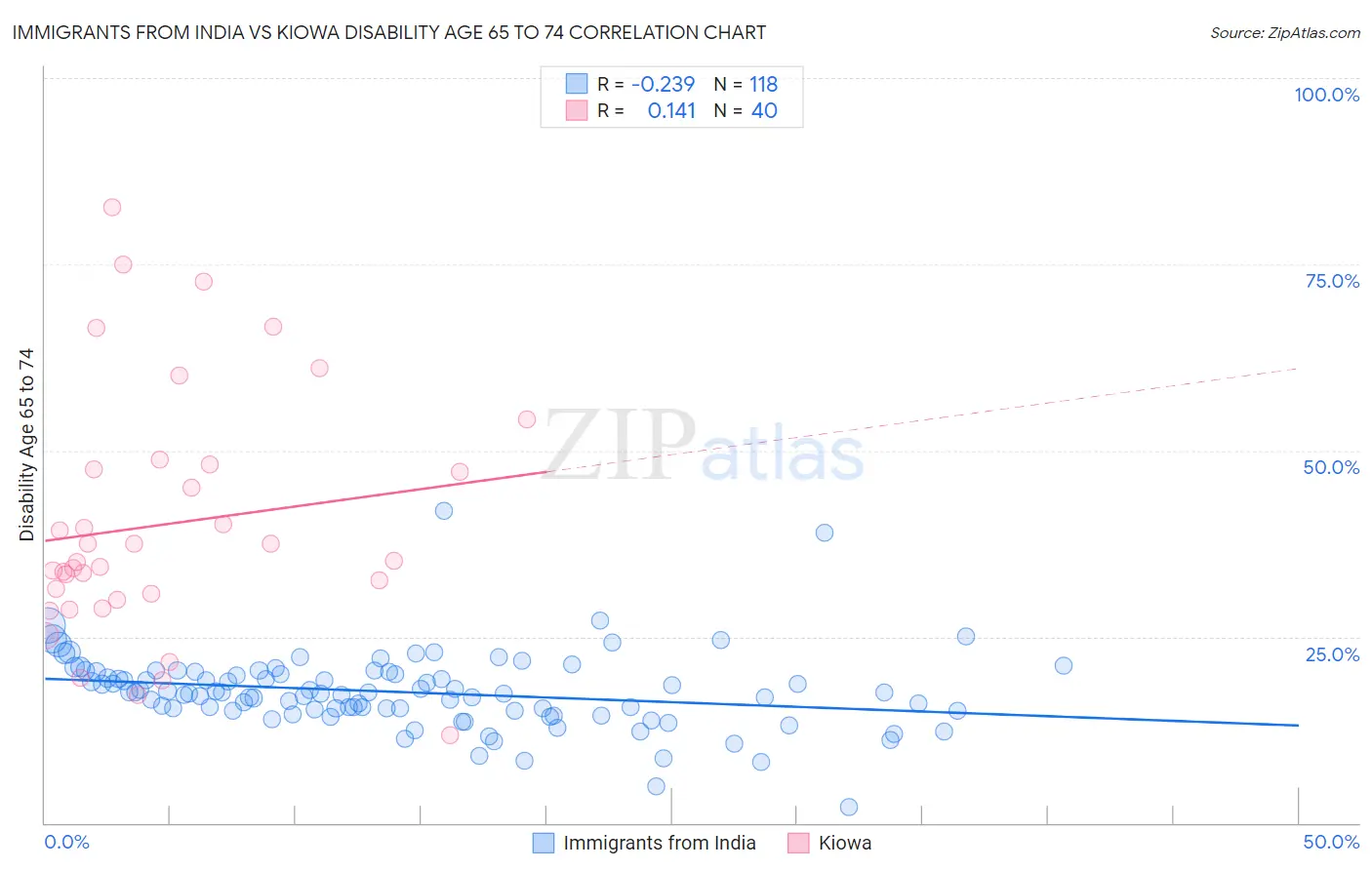 Immigrants from India vs Kiowa Disability Age 65 to 74