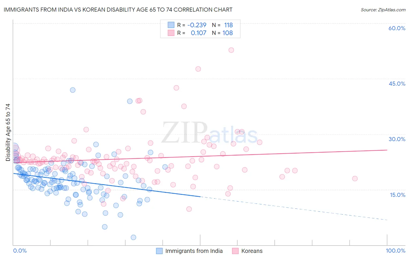 Immigrants from India vs Korean Disability Age 65 to 74